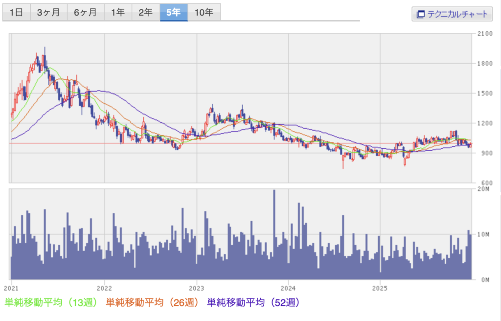 引用　楽天証券