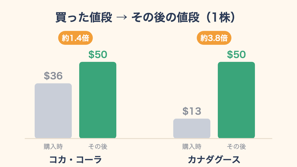コカ・コーラ36ドル→50ドル、カナダグース13ドル→50ドルの比較