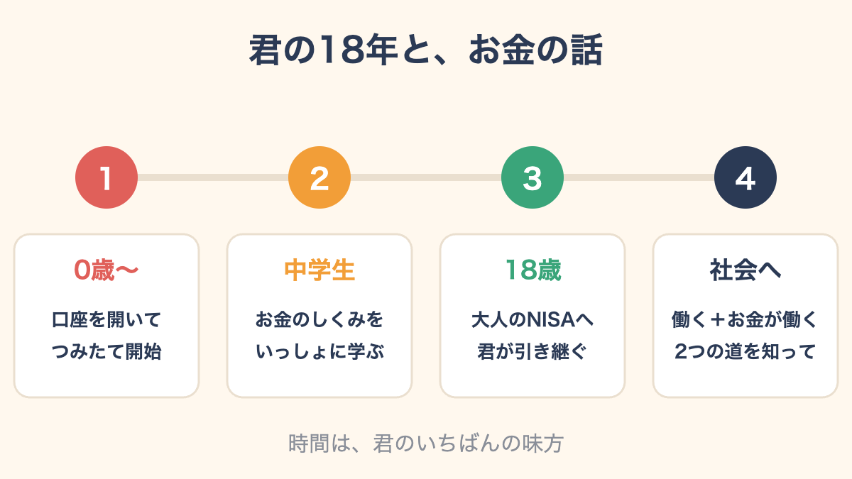 0歳で口座開設、中学生でお金を学び、18歳で大人のNISAへ、そして社会へ