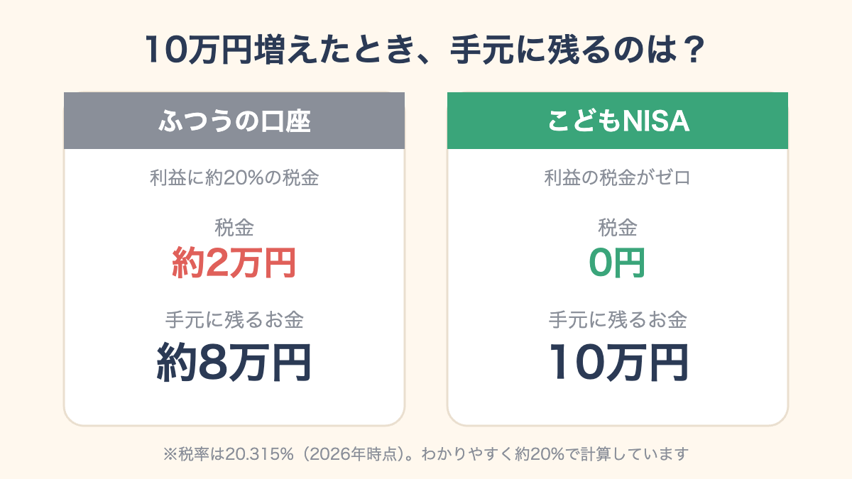 10万円増えたとき、ふつうの口座は税金約2万円、こどもNISAは税金0円