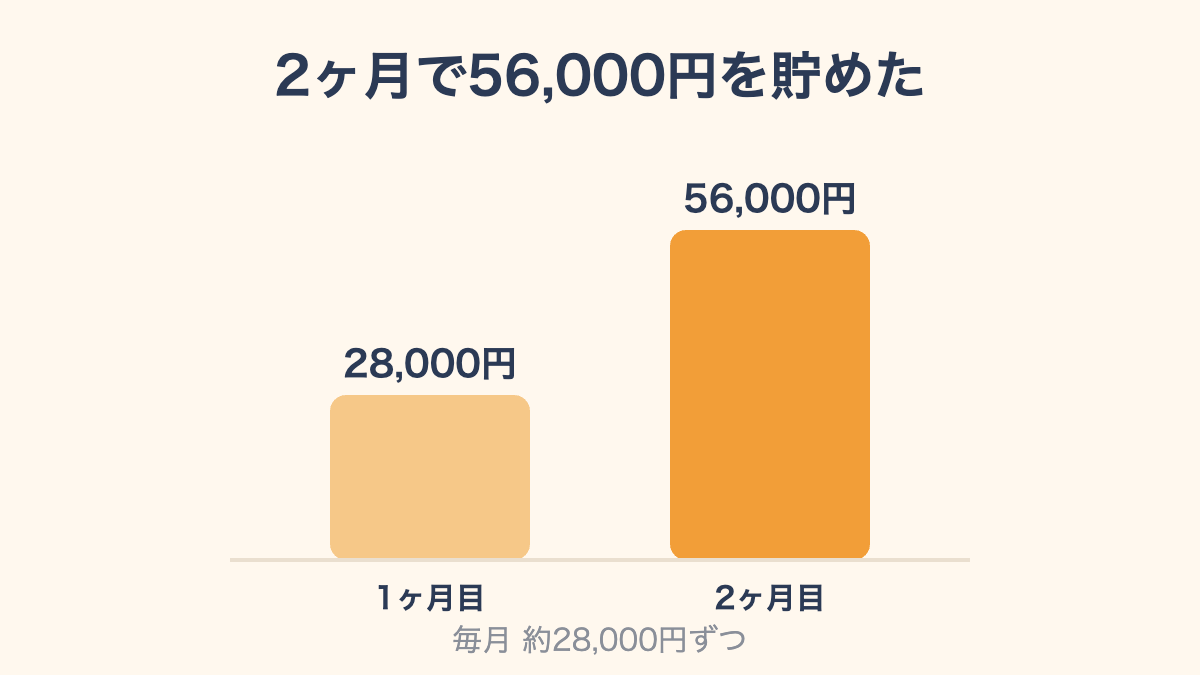 2ヶ月で56,000円を貯めた推移(毎月約28,000円)