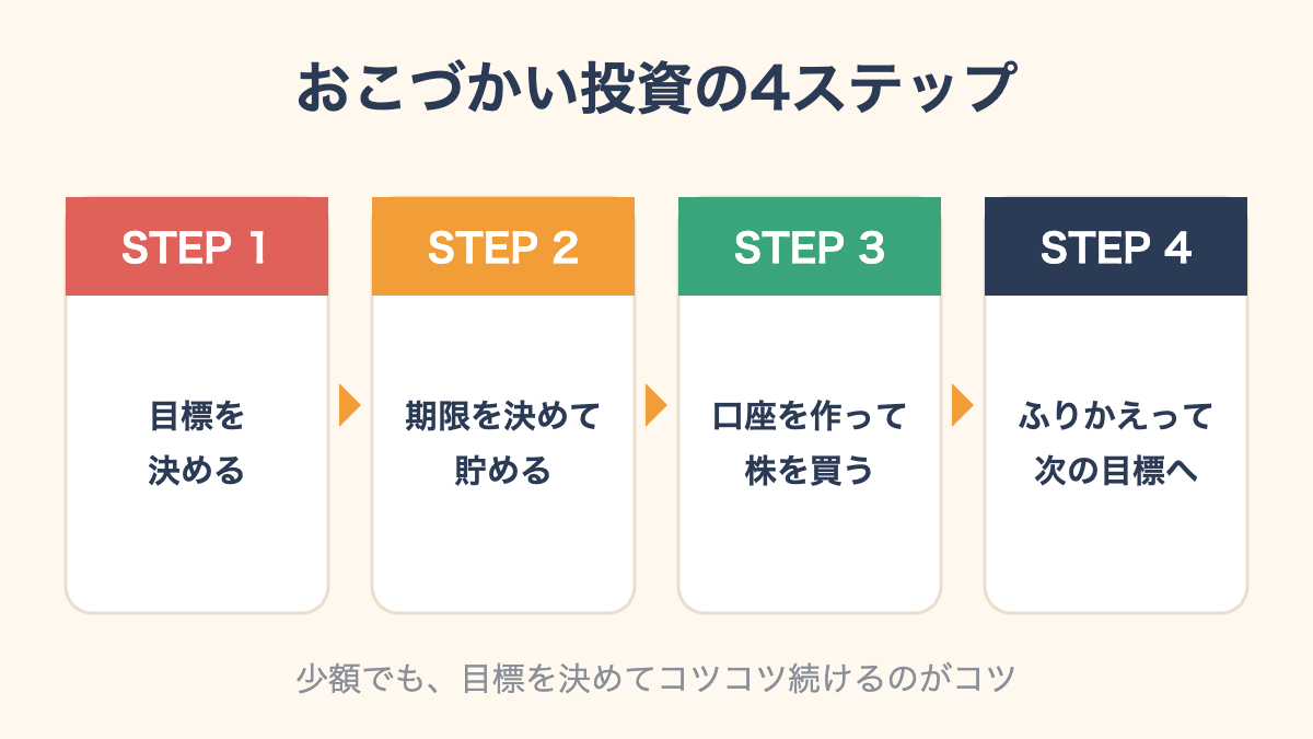 おこづかい投資の4ステップ
