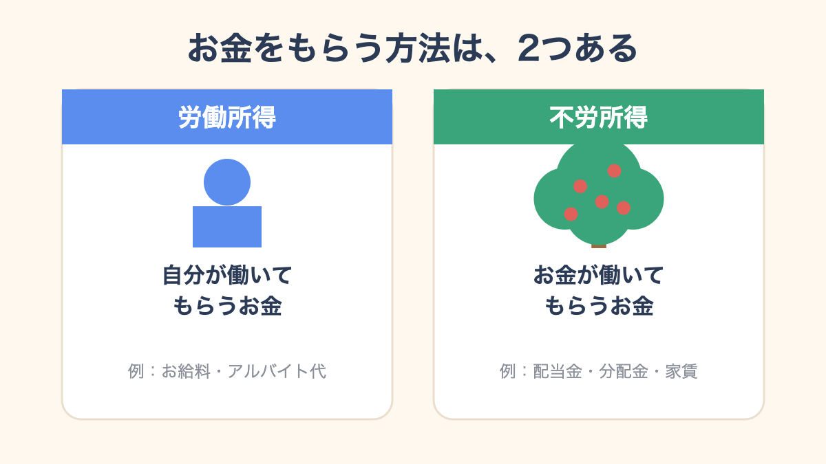労働所得は自分が働いてもらうお金、不労所得はお金が働いてもらうお金