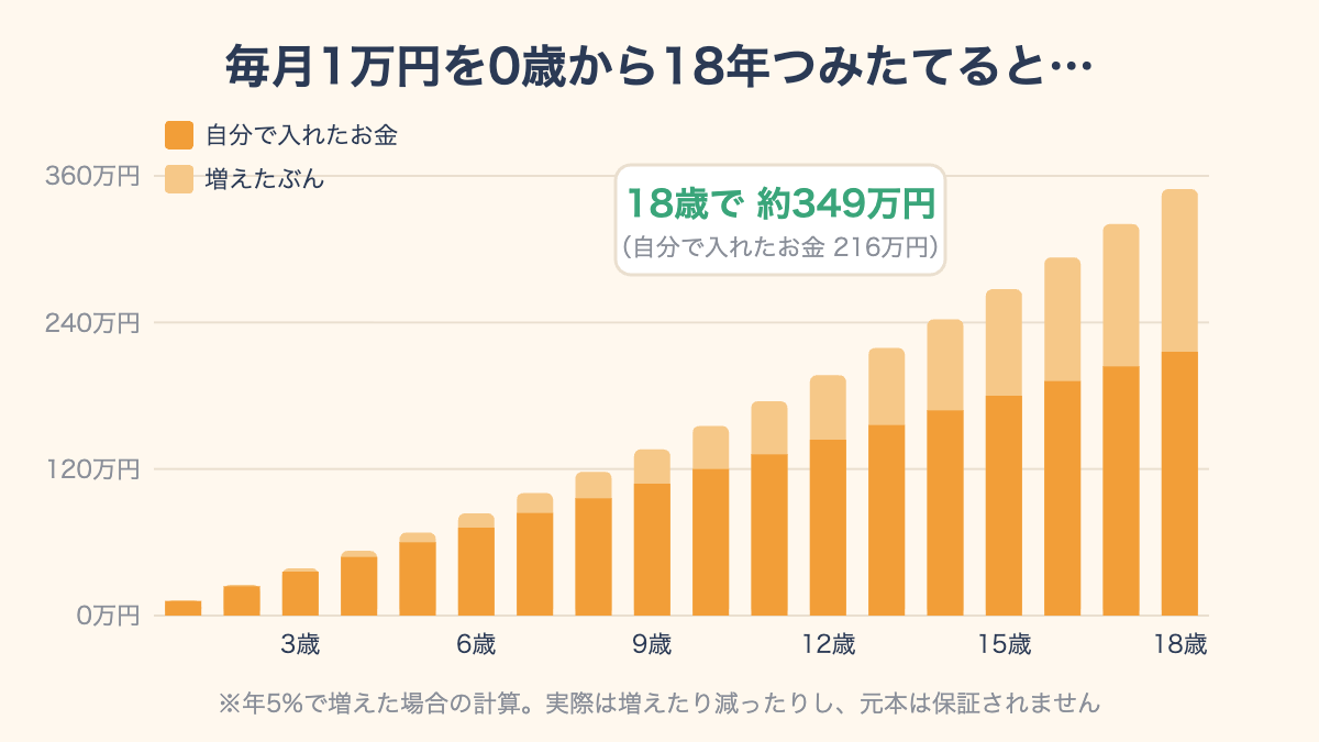 毎月1万円を0歳から18年、年5%でつみたてると約349万円(元本216万円)